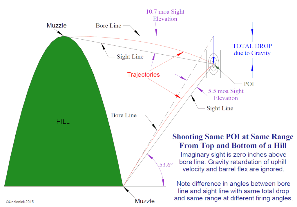 Bullet path when shooting uphill or downhill Page 3 Shooters Forum
